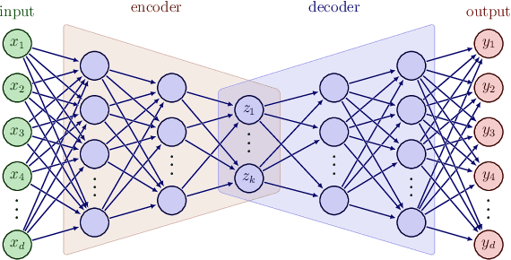 Figure 1 for Understanding recent deep-learning techniques for identifying collective variables of molecular dynamics