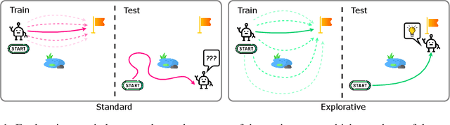 Figure 1 for On the Importance of Exploration for Generalization in Reinforcement Learning