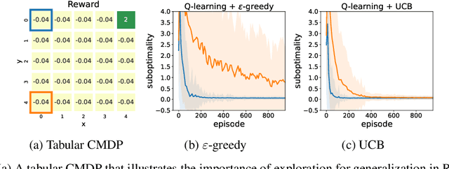 Figure 3 for On the Importance of Exploration for Generalization in Reinforcement Learning