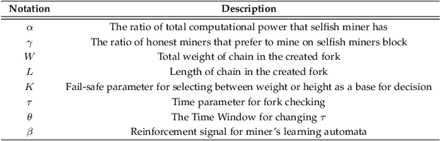 Figure 2 for Nik Defense: An Artificial Intelligence Based Defense Mechanism against Selfish Mining in Bitcoin