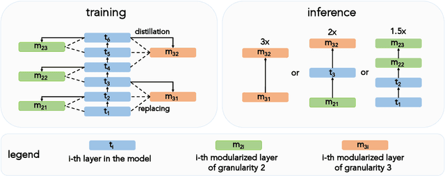 Figure 1 for Modular Transformers: Compressing Transformers into Modularized Layers for Flexible Efficient Inference