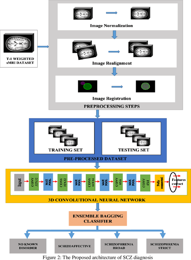 Figure 3 for Lightweight 3D Convolutional Neural Network for Schizophrenia diagnosis using MRI Images and Ensemble Bagging Classifier