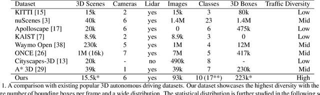 Figure 2 for IDD-3D: Indian Driving Dataset for 3D Unstructured Road Scenes