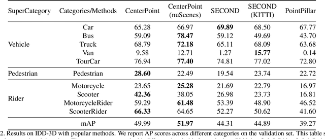 Figure 4 for IDD-3D: Indian Driving Dataset for 3D Unstructured Road Scenes