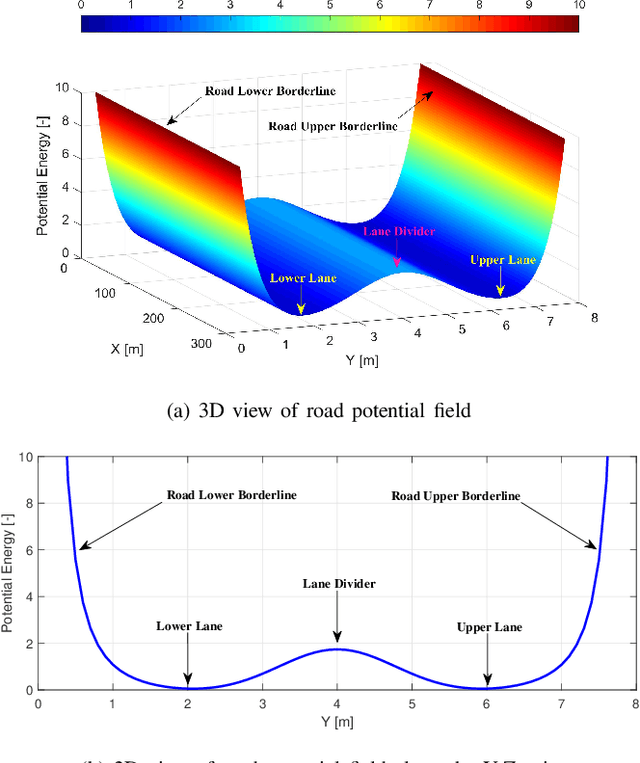 Figure 2 for Time-to-Collision-Aware Lane-Change Strategy Based on Potential Field and Cubic Polynomial for Autonomous Vehicles