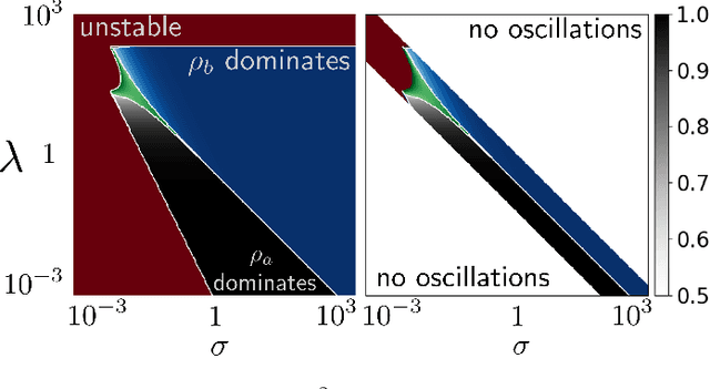 Figure 2 for Local Convergence of Gradient Descent-Ascent for Training Generative Adversarial Networks