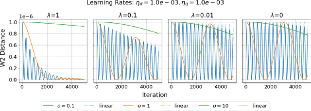 Figure 3 for Local Convergence of Gradient Descent-Ascent for Training Generative Adversarial Networks