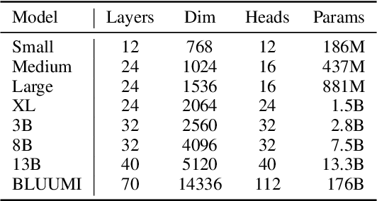 Figure 1 for FinGPT: Large Generative Models for a Small Language