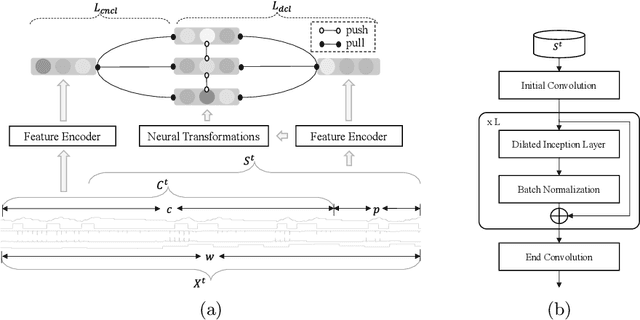 Figure 3 for Time-series Anomaly Detection via Contextual Discriminative Contrastive Learning