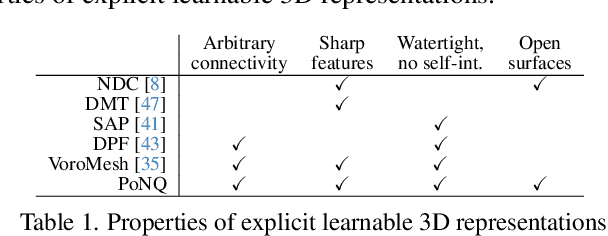 Figure 2 for PoNQ: a Neural QEM-based Mesh Representation