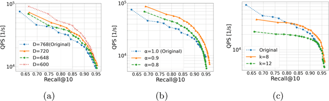 Figure 4 for General and Practical Tuning Method for Off-the-Shelf Graph-Based Index: SISAP Indexing Challenge Report by Team UTokyo