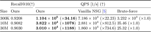 Figure 2 for General and Practical Tuning Method for Off-the-Shelf Graph-Based Index: SISAP Indexing Challenge Report by Team UTokyo