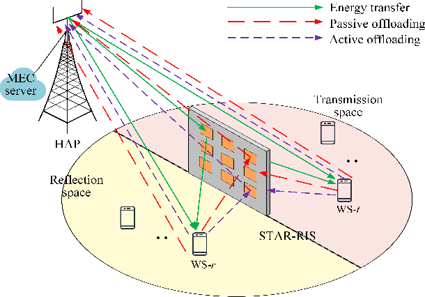 Figure 1 for STAR-RIS Assisted Wireless-Powered and Backscattering Mobile Edge Computing Networks