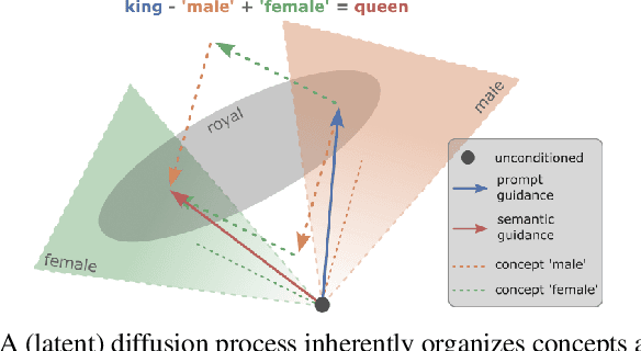 Figure 2 for SEGA: Instructing Diffusion using Semantic Dimensions