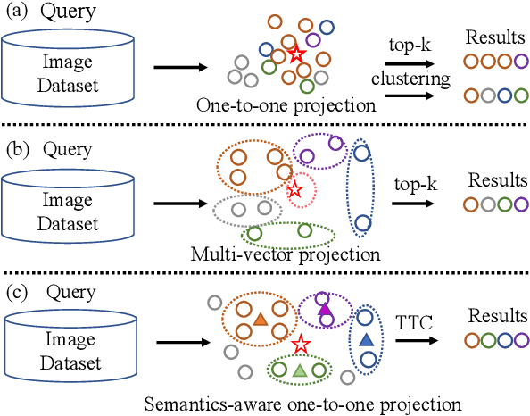 Figure 1 for Keyword-Based Diverse Image Retrieval by Semantics-aware Contrastive Learning and Transformer