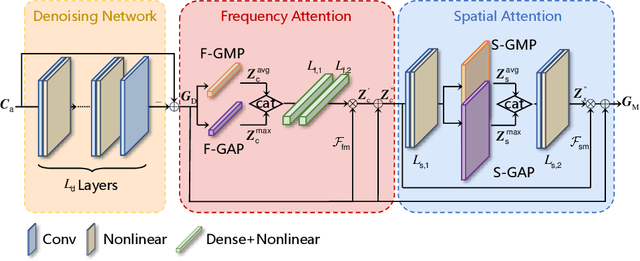 Figure 3 for Hybrid Driven Learning for Channel Estimation in Intelligent Reflecting Surface Aided Millimeter Wave Communications