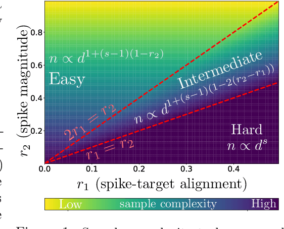 Figure 1 for Gradient-Based Feature Learning under Structured Data