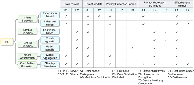 Figure 1 for Towards Interpretable Federated Learning