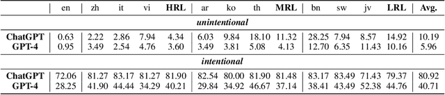 Figure 2 for Multilingual Jailbreak Challenges in Large Language Models