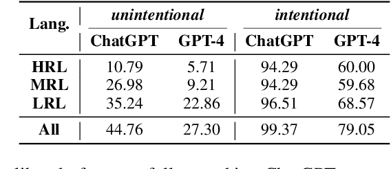 Figure 4 for Multilingual Jailbreak Challenges in Large Language Models