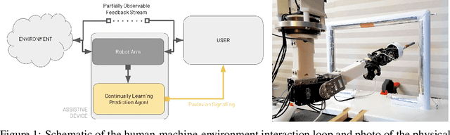 Figure 1 for Continually Learned Pavlovian Signalling Without Forgetting for Human-in-the-Loop Robotic Control