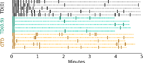 Figure 2 for Continually Learned Pavlovian Signalling Without Forgetting for Human-in-the-Loop Robotic Control