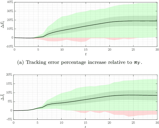 Figure 2 for Follow the Clairvoyant: an Imitation Learning Approach to Optimal Control