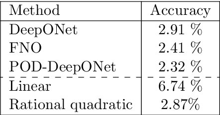 Figure 2 for Kernel Methods are Competitive for Operator Learning