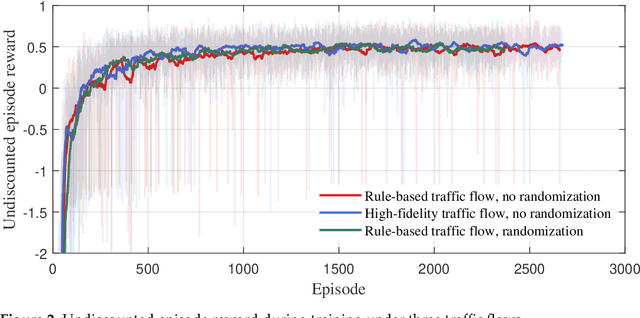 Figure 4 for Autonomous vehicle decision and control through reinforcement learning with traffic flow randomization