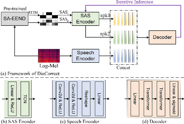 Figure 3 for DiaCorrect: End-to-end error correction for speaker diarization