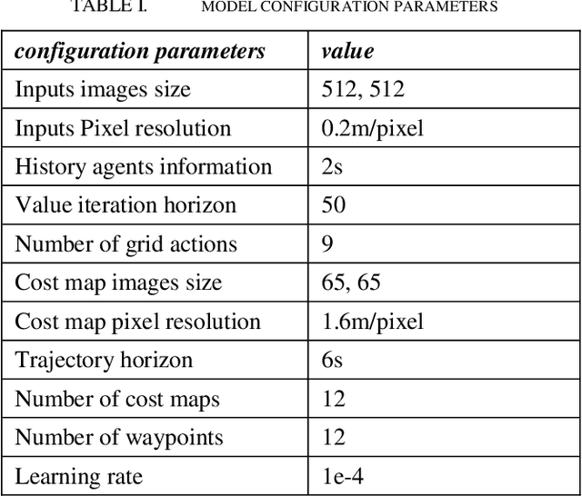 Figure 1 for Interpretable Motion Planner for Urban Driving via Hierarchical Imitation Learning