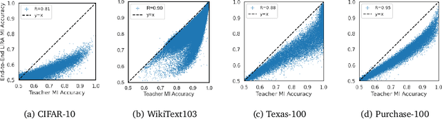 Figure 3 for Students Parrot Their Teachers: Membership Inference on Model Distillation
