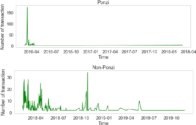 Figure 3 for Improving Robustness and Accuracy of Ponzi Scheme Detection on Ethereum Using Time-Dependent Features