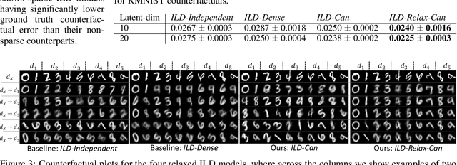 Figure 4 for Towards Characterizing Domain Counterfactuals For Invertible Latent Causal Models