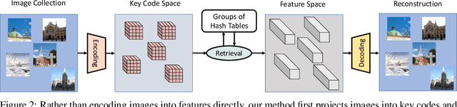 Figure 3 for BRIGHT: Bi-level Feature Representation of Image Collections using Groups of Hash Tables