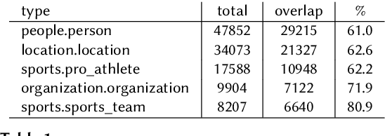 Figure 1 for Adversarial Attacks on Tables with Entity Swap