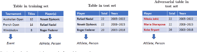 Figure 2 for Adversarial Attacks on Tables with Entity Swap