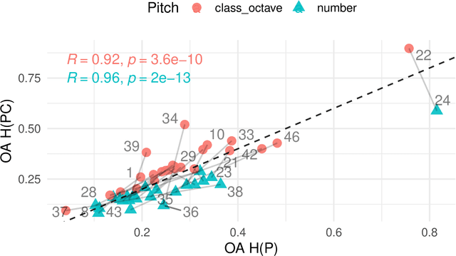 Figure 1 for An Comparative Analysis of Different Pitch and Metrical Grid Encoding Methods in the Task of Sequential Music Generation