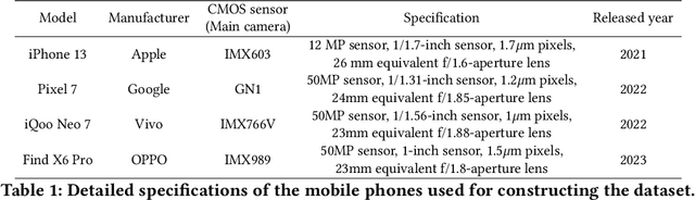 Figure 1 for Tackling Scattering and Reflective Flare in Mobile Camera Systems: A Raw Image Dataset for Enhanced Flare Removal