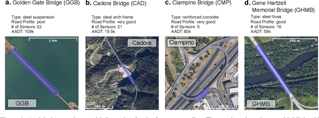 Figure 1 for Identifying Damage-Sensitive Spatial Vibration Characteristics of Bridges from Widespread Smartphone Data