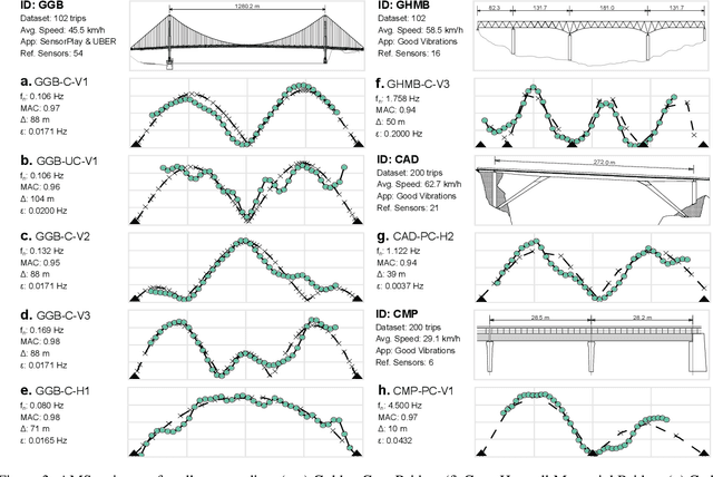 Figure 4 for Identifying Damage-Sensitive Spatial Vibration Characteristics of Bridges from Widespread Smartphone Data