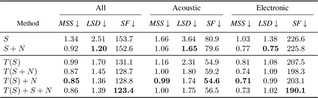 Figure 2 for Differentiable Modelling of Percussive Audio with Transient and Spectral Synthesis