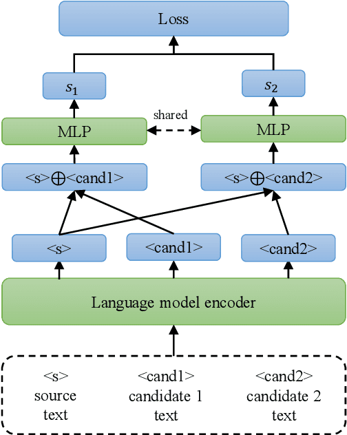 Figure 2 for PairReranker: Pairwise Reranking for Natural Language Generation
