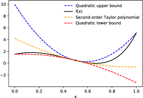Figure 1 for Automatically Bounding the Taylor Remainder Series: Tighter Bounds and New Applications
