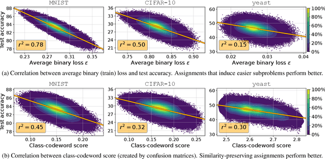 Figure 3 for The Role of Codeword-to-Class Assignments in Error-Correcting Codes: An Empirical Study