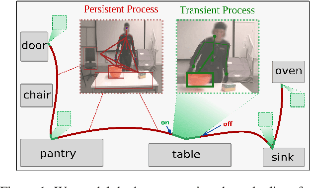 Figure 1 for Persistent-Transient Duality: A Multi-mechanism Approach for Modeling Human-Object Interaction