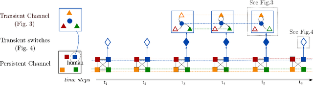 Figure 3 for Persistent-Transient Duality: A Multi-mechanism Approach for Modeling Human-Object Interaction
