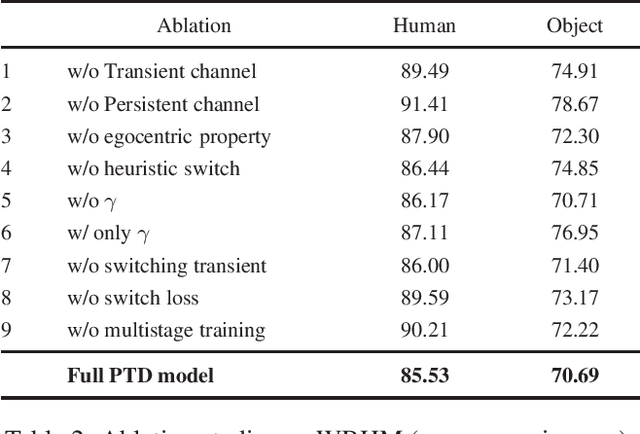 Figure 4 for Persistent-Transient Duality: A Multi-mechanism Approach for Modeling Human-Object Interaction