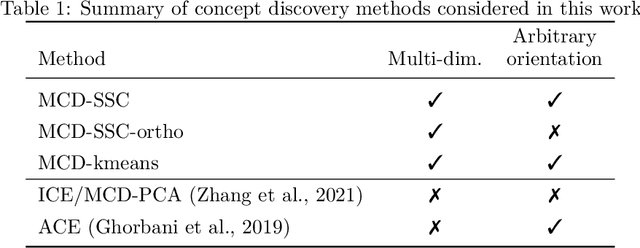 Figure 2 for Multi-dimensional concept discovery (MCD): A unifying framework with completeness guarantees