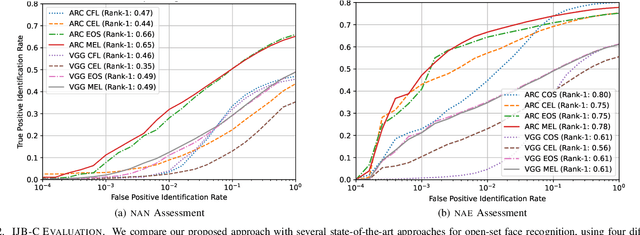 Figure 2 for Open-set Face Recognition with Neural Ensemble, Maximal Entropy Loss and Feature Augmentation